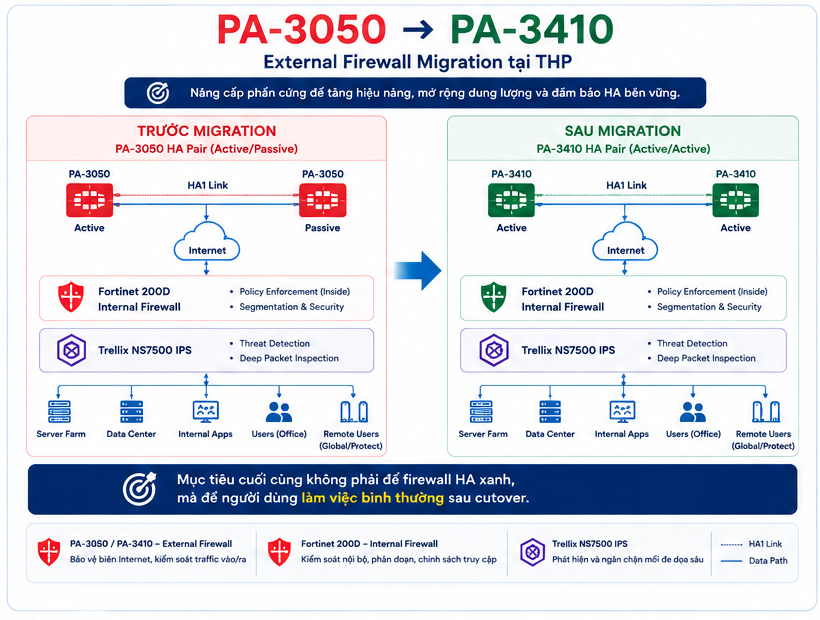 PA-3050 Active Passive sang PA-3410 Active Active External Firewall migration với Fortinet 200D Internal Firewall, Trellix IPS và các service phía sau