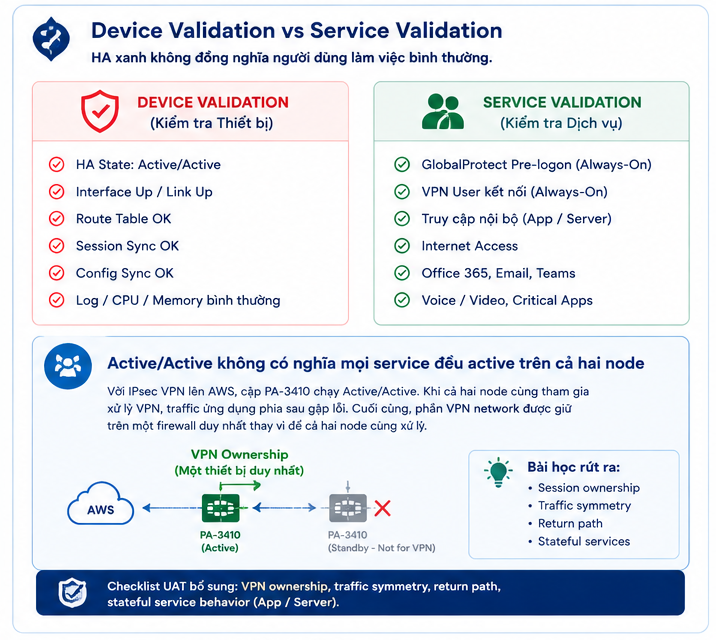 Device Validation và Service Validation với PA-3410 Active Active và AWS VPN ownership
