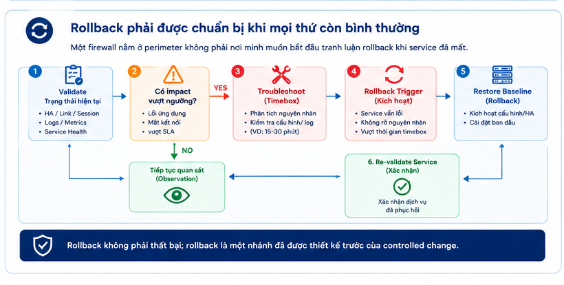 Rollback decision flow trong firewall migration