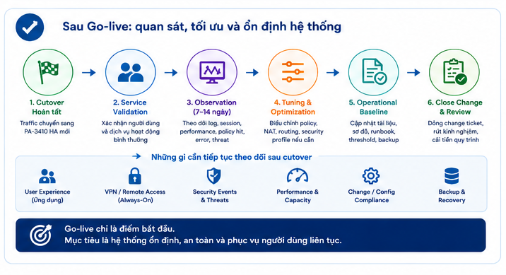 Post-go-live lifecycle từ cutover đến service validation observation tuning operational baseline và close change