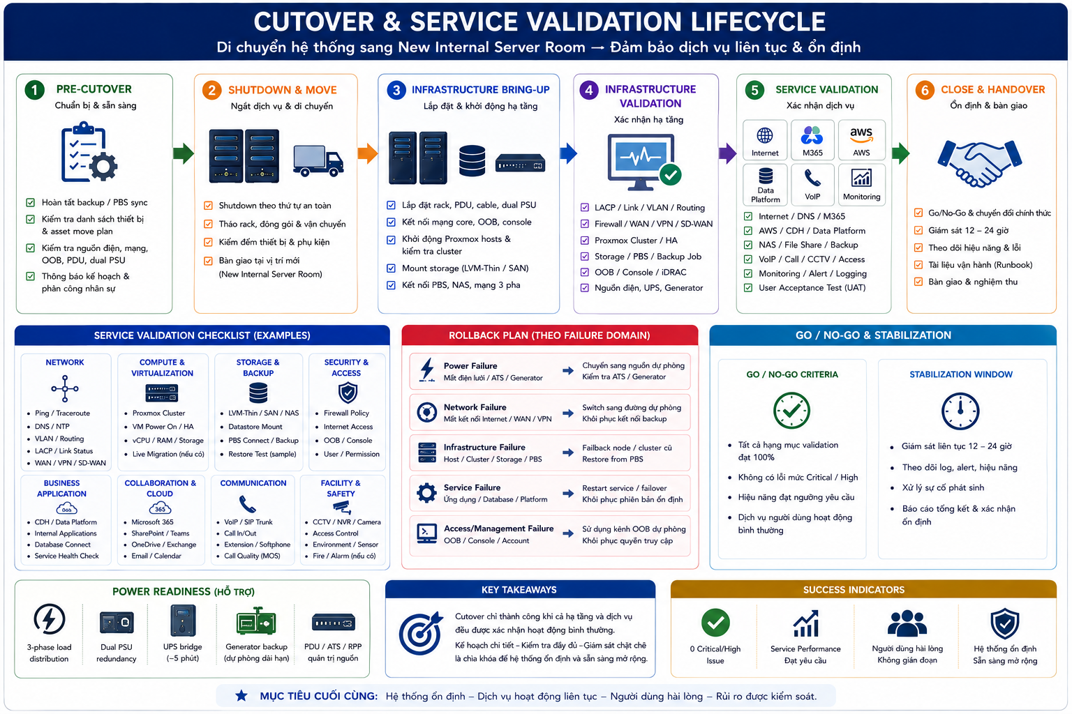 Cutover and service validation lifecycle từ pre-cutover, shutdown and move, infrastructure bring-up đến service validation, rollback, stabilization và handover