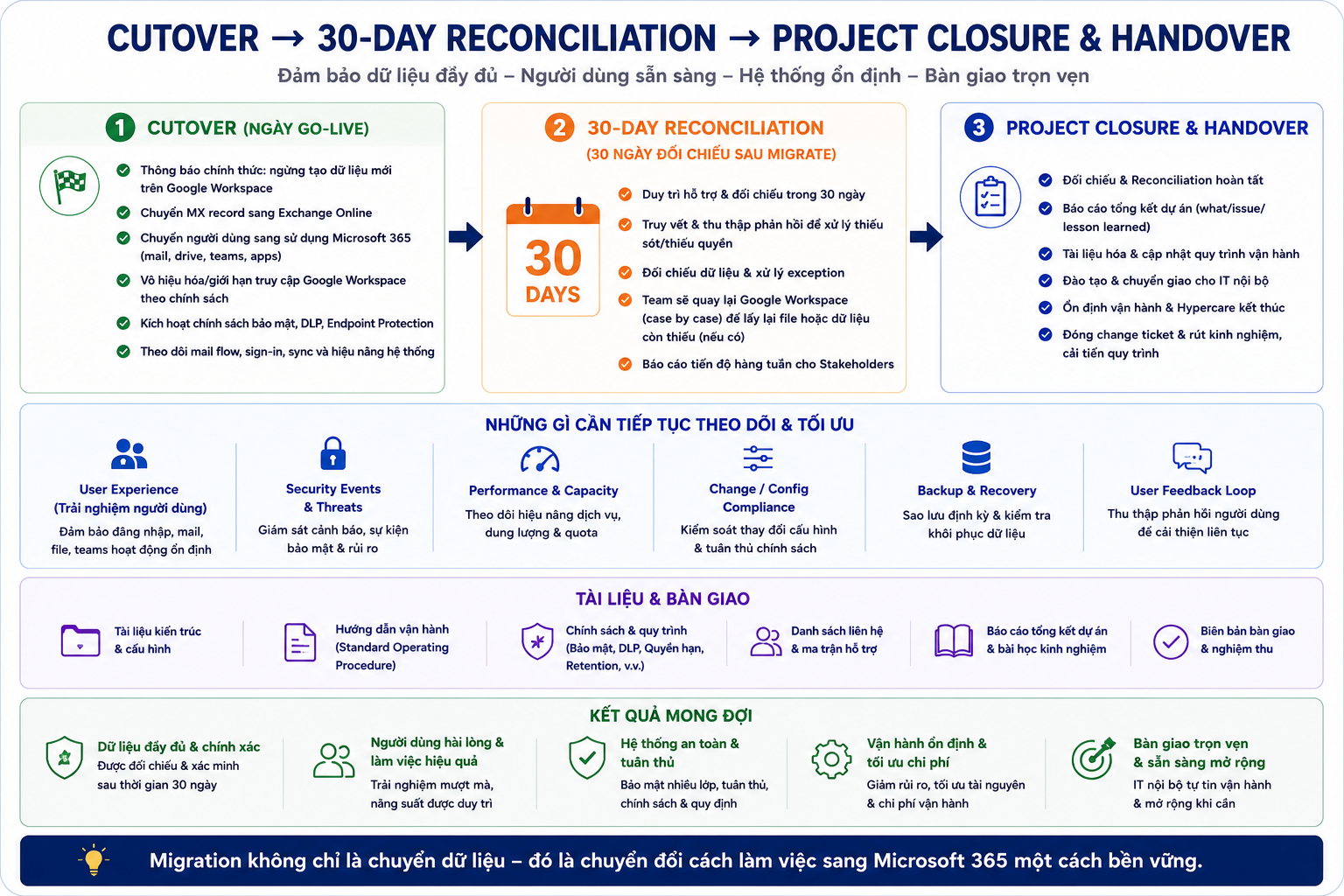 Cutover Microsoft 365, 30 ngày post-migration reconciliation, project closure và handover
