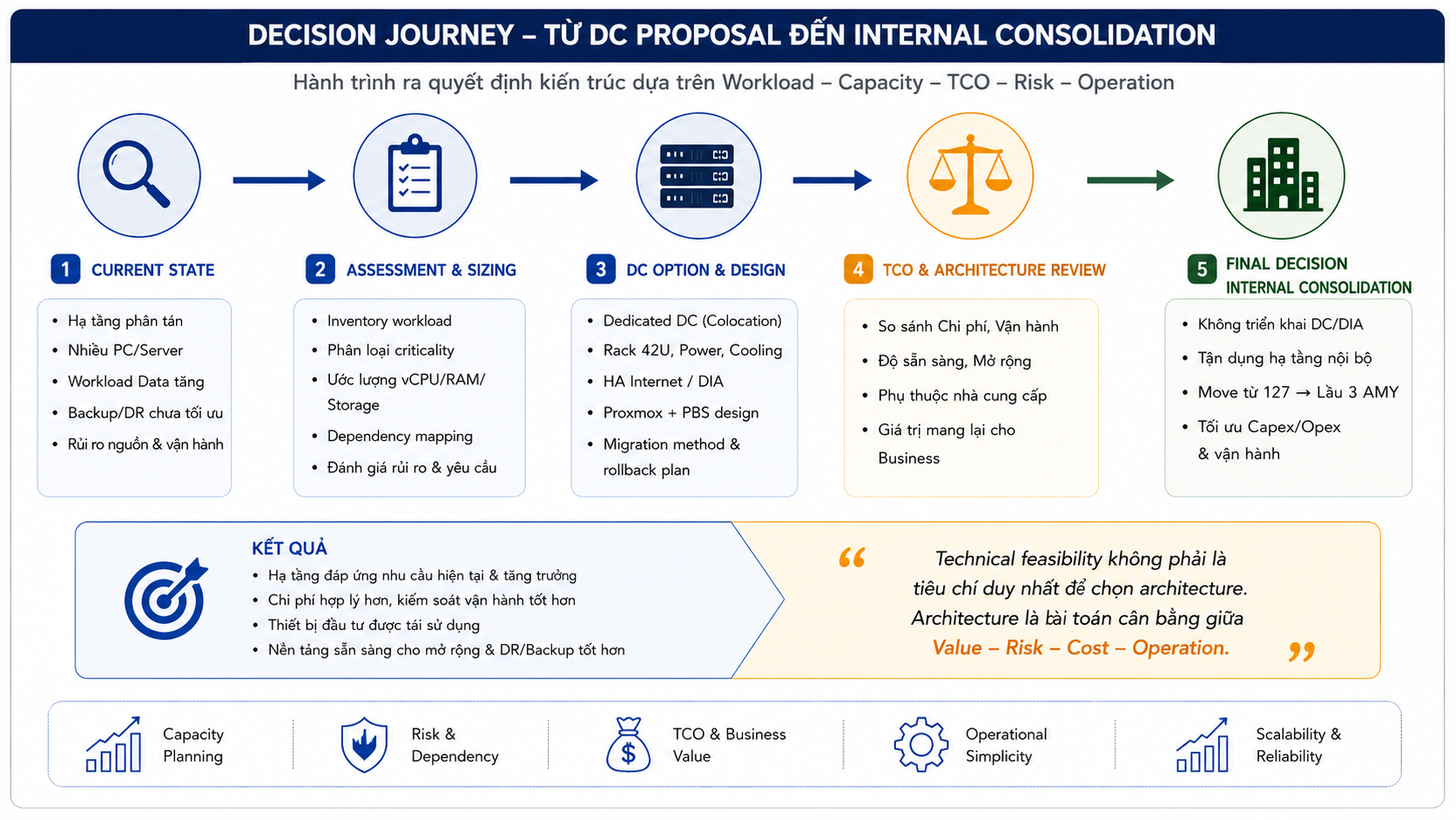 Decision journey từ current state, assessment, external data center option đến TCO review và quyết định internal consolidation