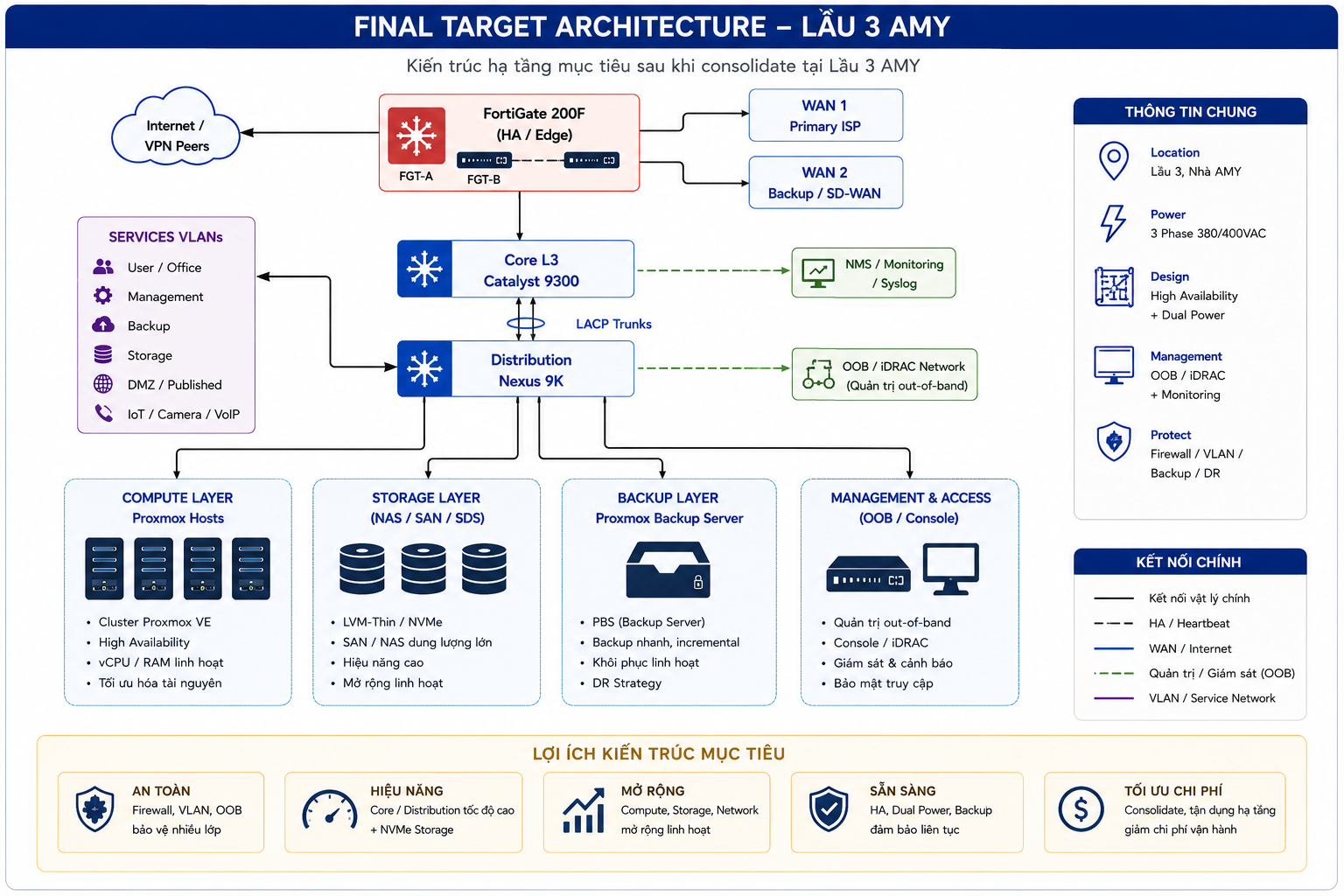 High-level final target architecture với firewall edge, Layer-3 core, Nexus distribution, Proxmox compute, storage, PBS backup và management network