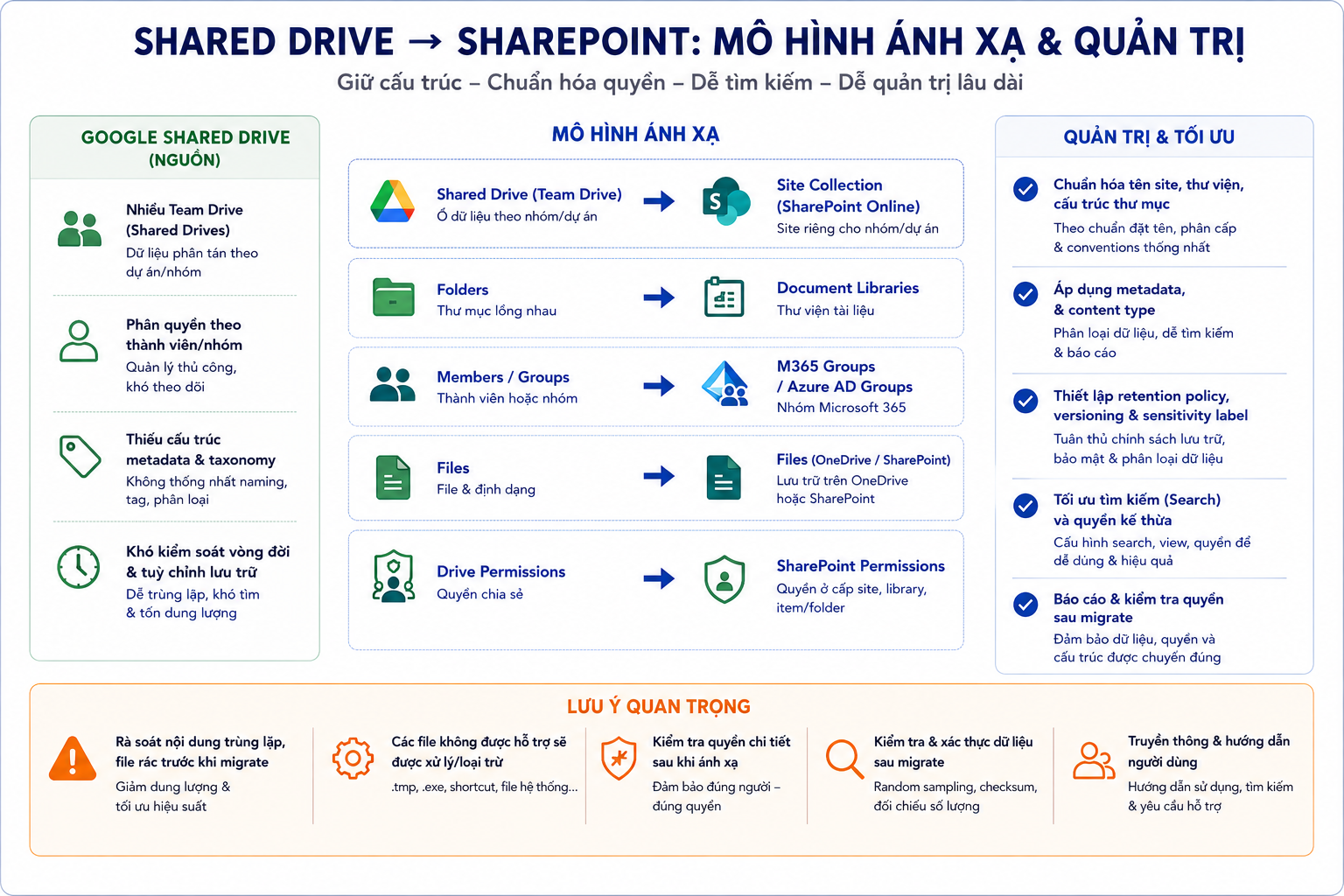 Mô hình ánh xạ và quản trị Google Shared Drive sang SharePoint Online gồm Site Collection, Document Libraries, Groups, Files và Permissions