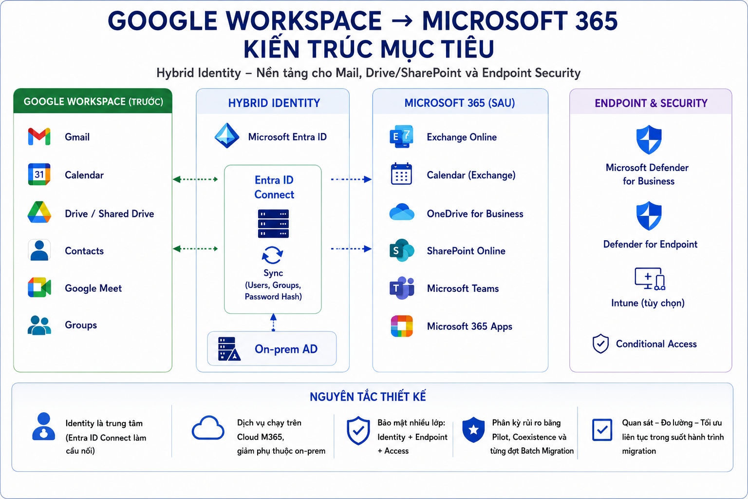 Kiến trúc migration từ Google Workspace sang Microsoft 365
