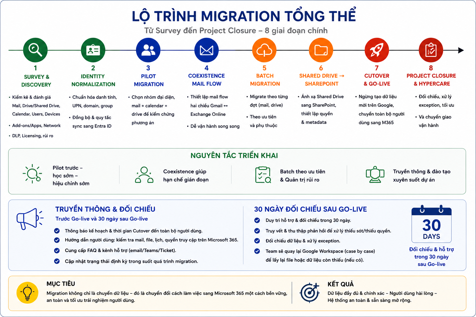 Lộ trình migration tổng thể từ Survey, Identity, Pilot, Coexistence, Batch Migration đến Cutover và Project Closure cùng 30 ngày đối chiếu sau Go-live