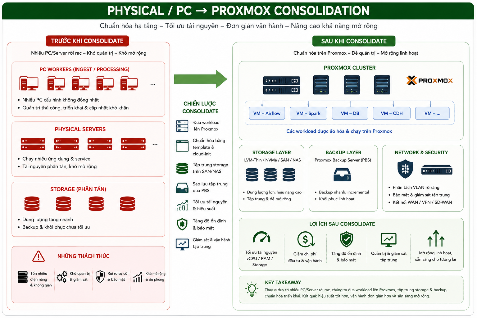 Physical PC and server workloads consolidated into Proxmox compute, centralized storage and Proxmox Backup Server