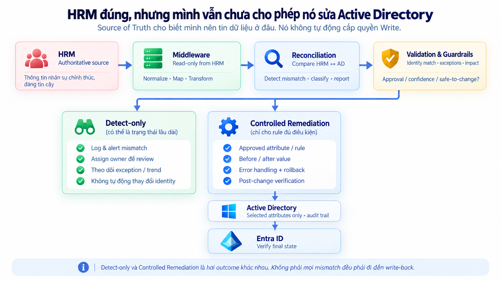 Identity Governance từ HRM Source of Truth qua middleware và reconciliation, tách thành Detect-only hoặc Controlled Remediation trước Active Directory và Entra ID