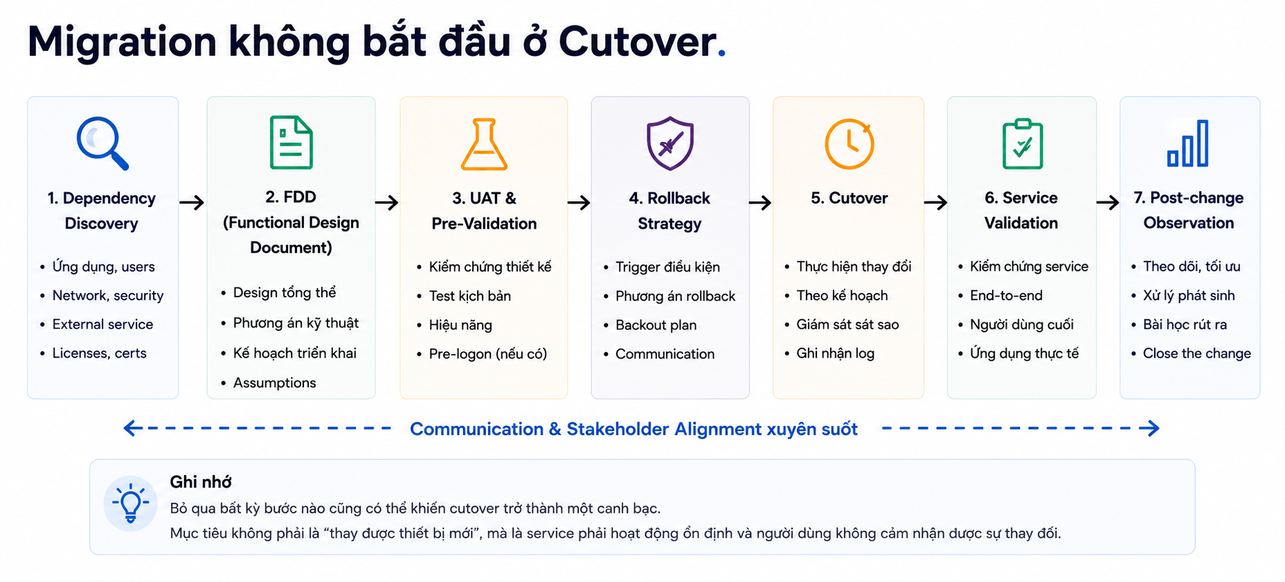 Vòng đời một dự án migration từ dependency discovery đến post-change observation