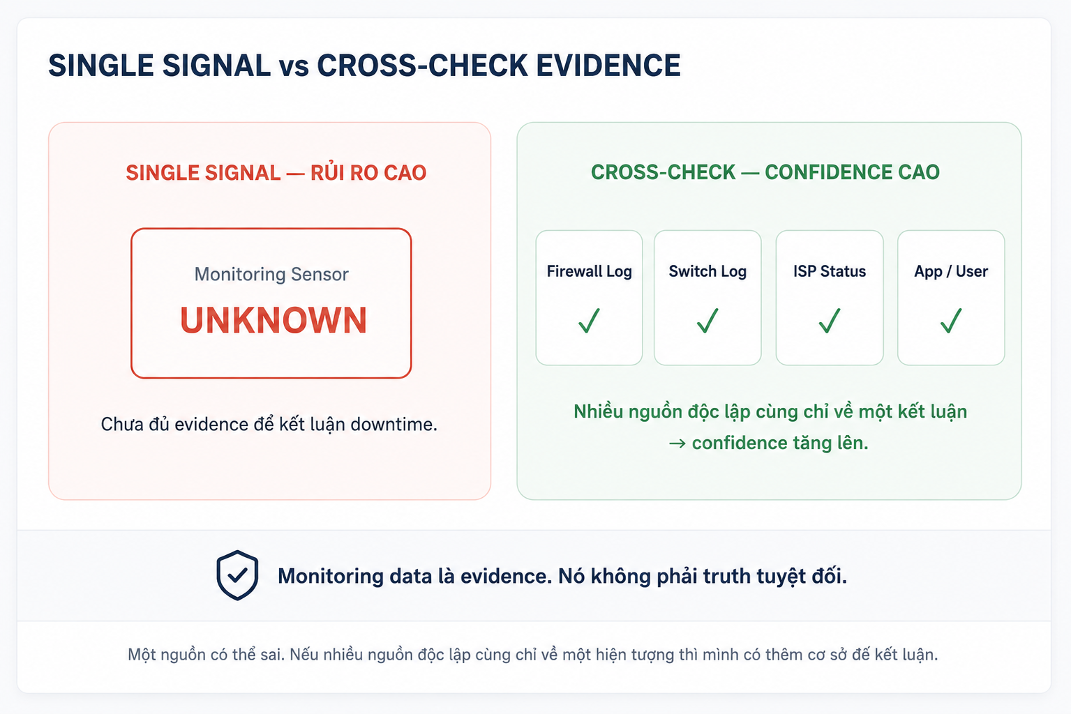 So sánh một tín hiệu Monitoring với việc đối chiếu nhiều nguồn bằng chứng độc lập