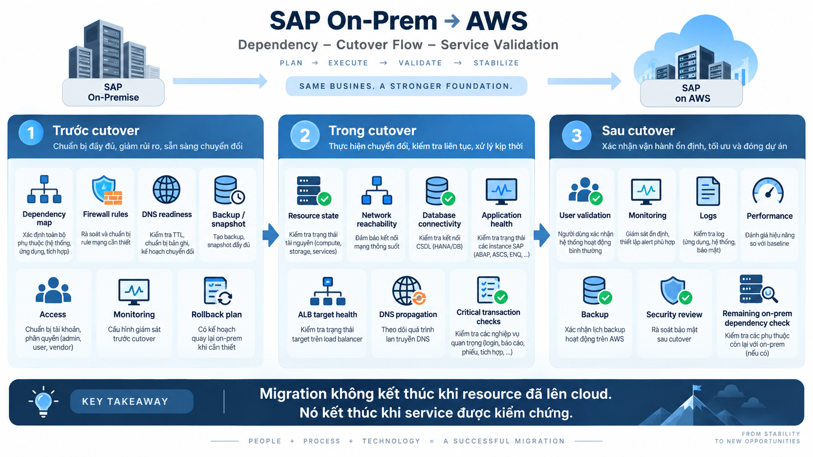 Flow kiểm tra SAP HANA migration trước cutover, trong cutover và sau cutover từ On-Prem sang AWS