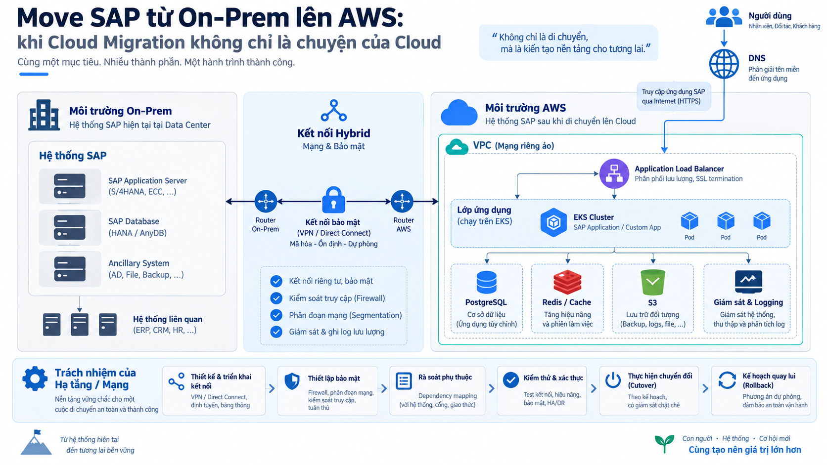 SAP HANA migration from On-Prem to AWS