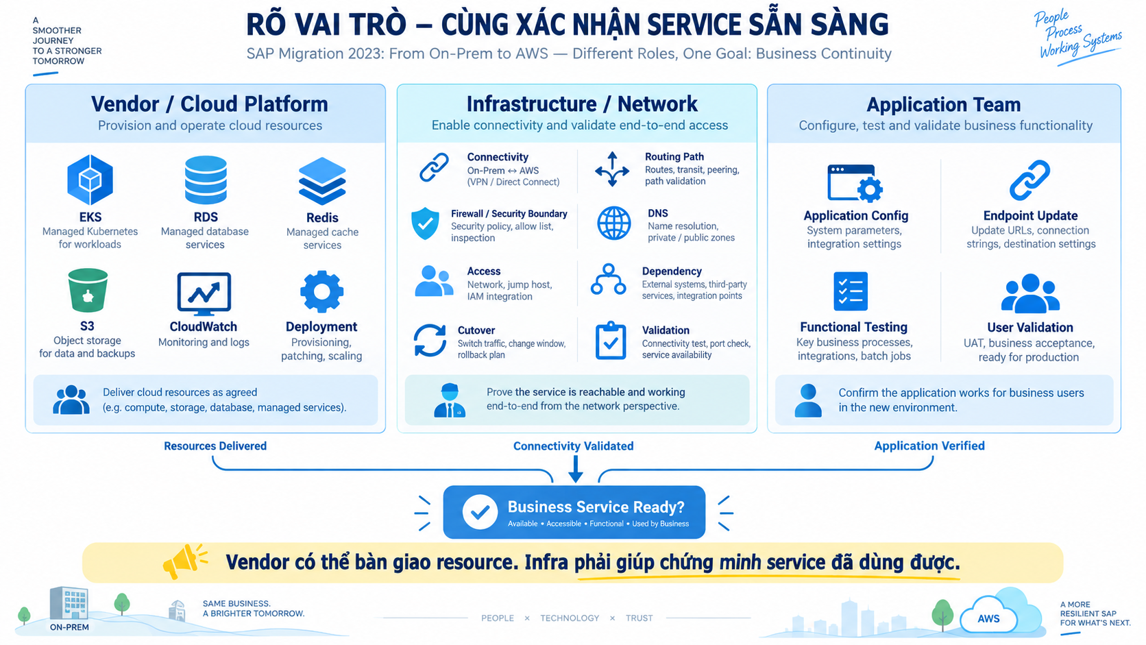 Phân vai trong SAP HANA migration giữa Vendor Cloud Platform, Infrastructure Network và Application Team để cùng xác nhận business service sẵn sàng
