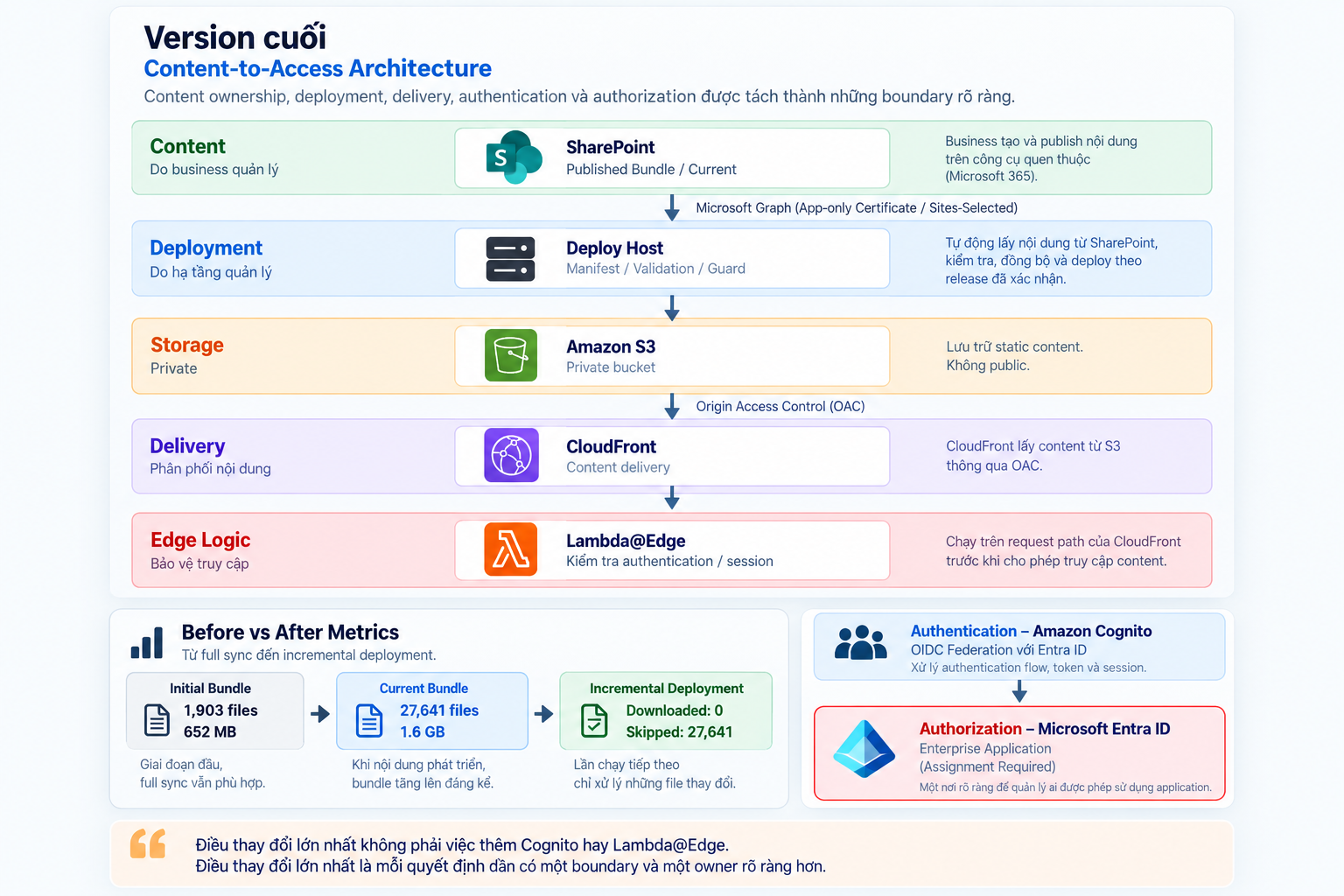 Content-to-Access Architecture của SGD Portal từ SharePoint đến Microsoft Entra ID, kèm Before vs After Metrics