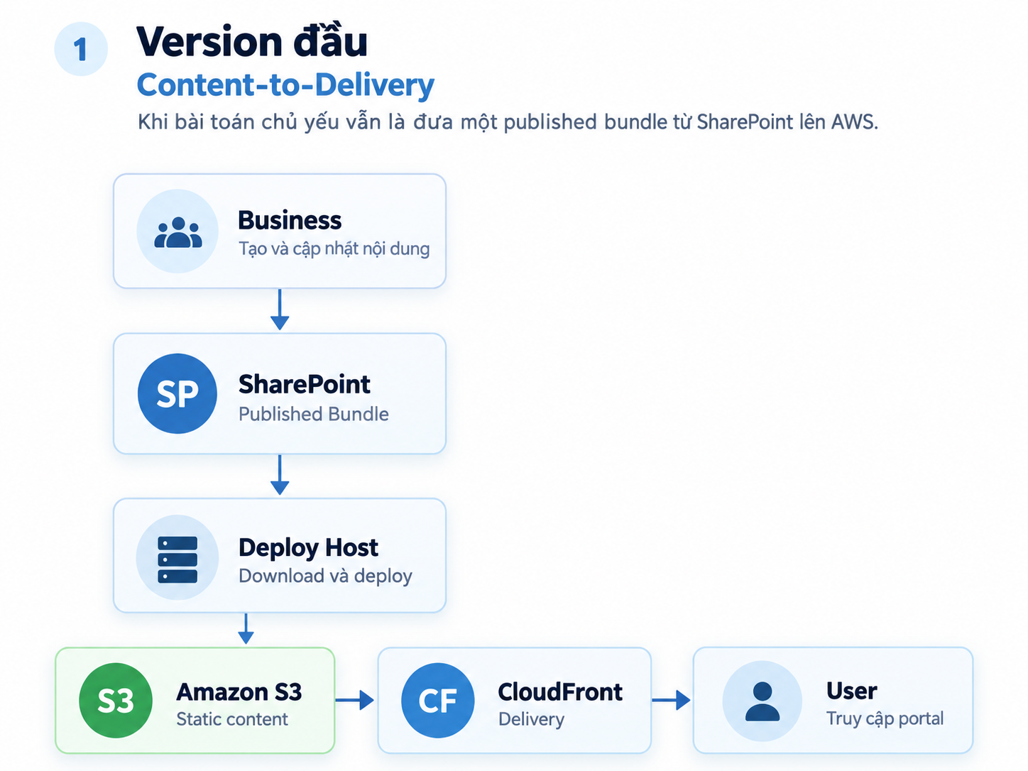 Version đầu của SGD Portal: Content-to-Delivery từ Business, SharePoint, Deploy Host, Amazon S3, CloudFront đến User
